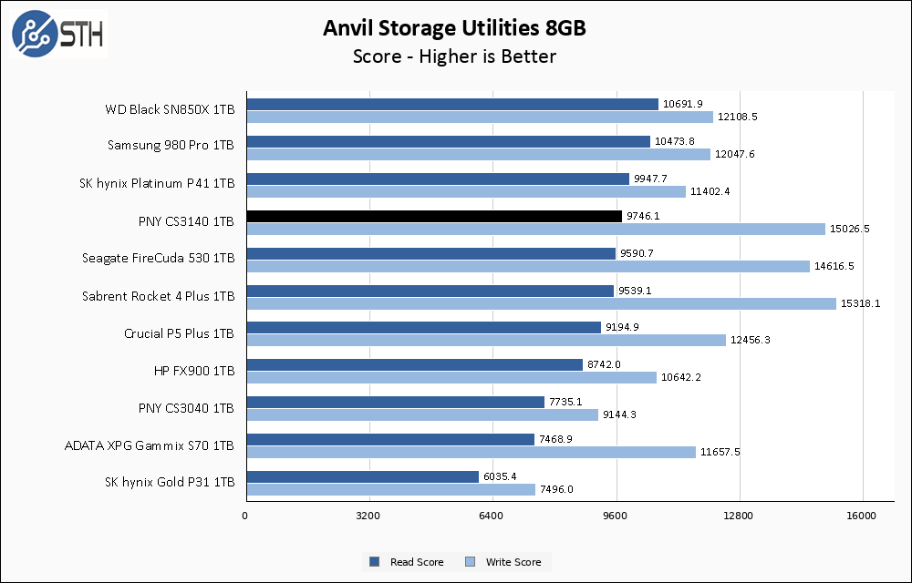 PNY CS3140 1TB Anvil 8GB Chart