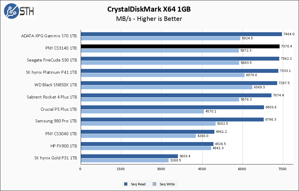 PNY CS3140 2TB CrystalDiskMark 1GB Chart