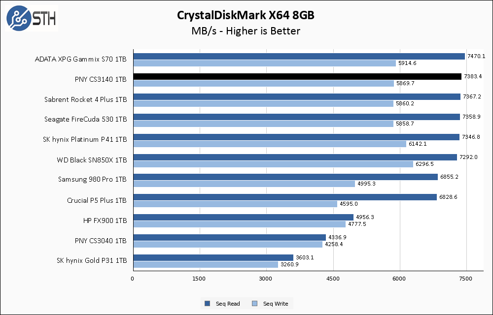 PNY CS3140 1TB CrystalDiskMark 8GB Chart