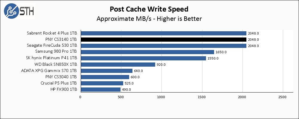 PNY CS3140 1TB Post Cache Write Speed Chart