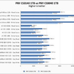 PNY CS3140 1TB Vs PNY CS3040 1TB