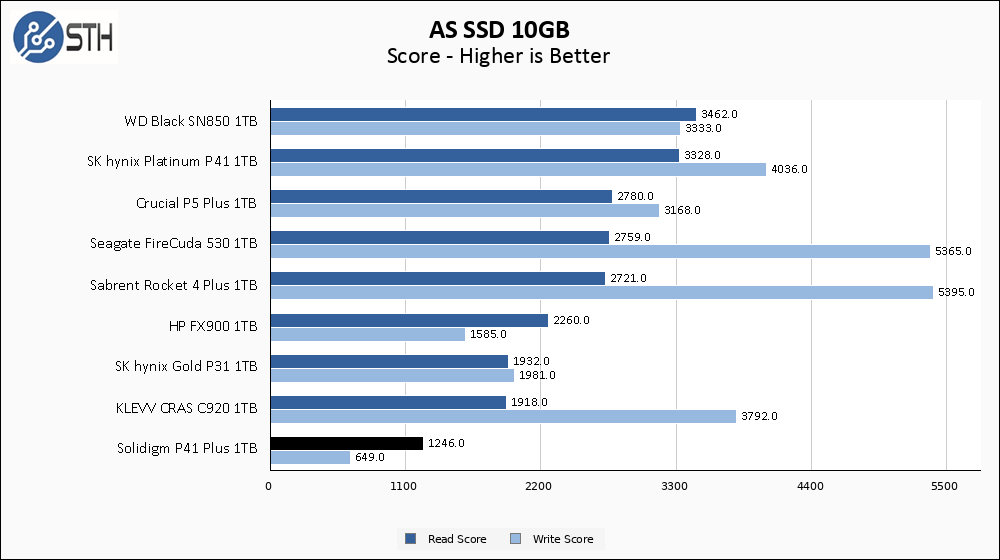 Solidigm P41 Plus 1TB ASSSD 10GB Chart
