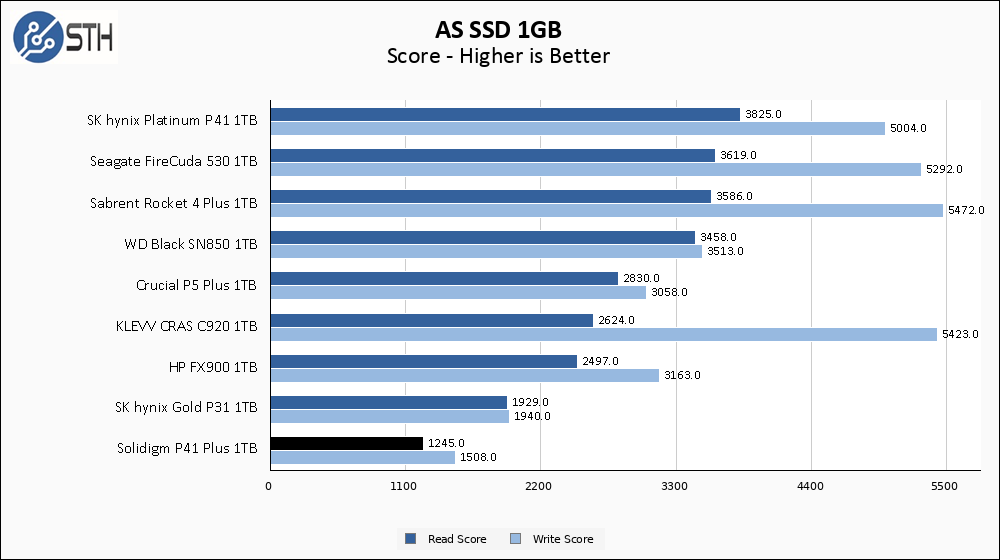 Solidigm P41 Plus 1TB ASSSD 1GB Chart