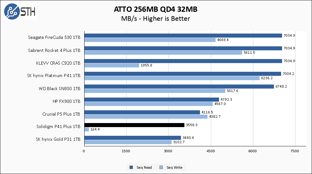 Solidigm P41 Plus 1TB ATTO 256MB Chart Full