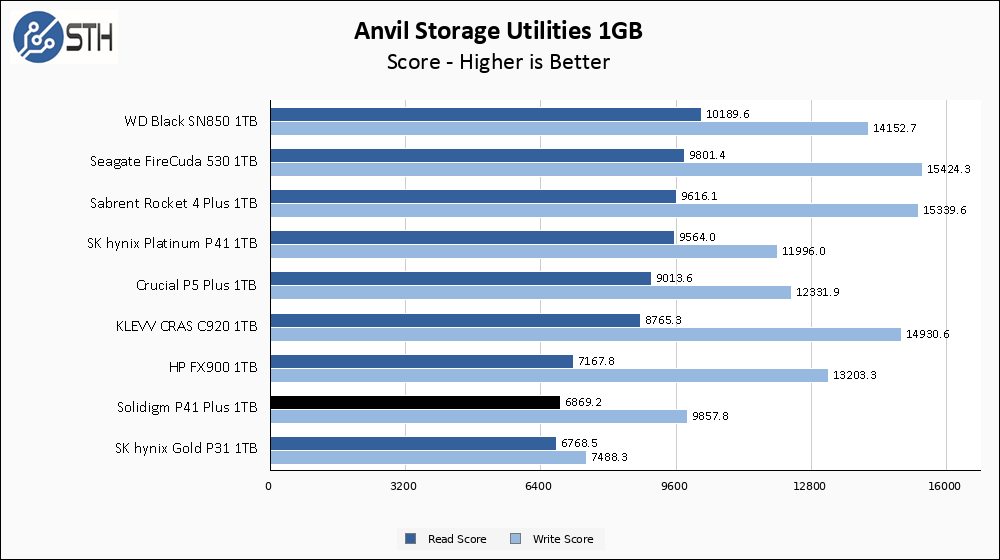 Solidigm P41 Plus 1TB Anvil 1GB Chart