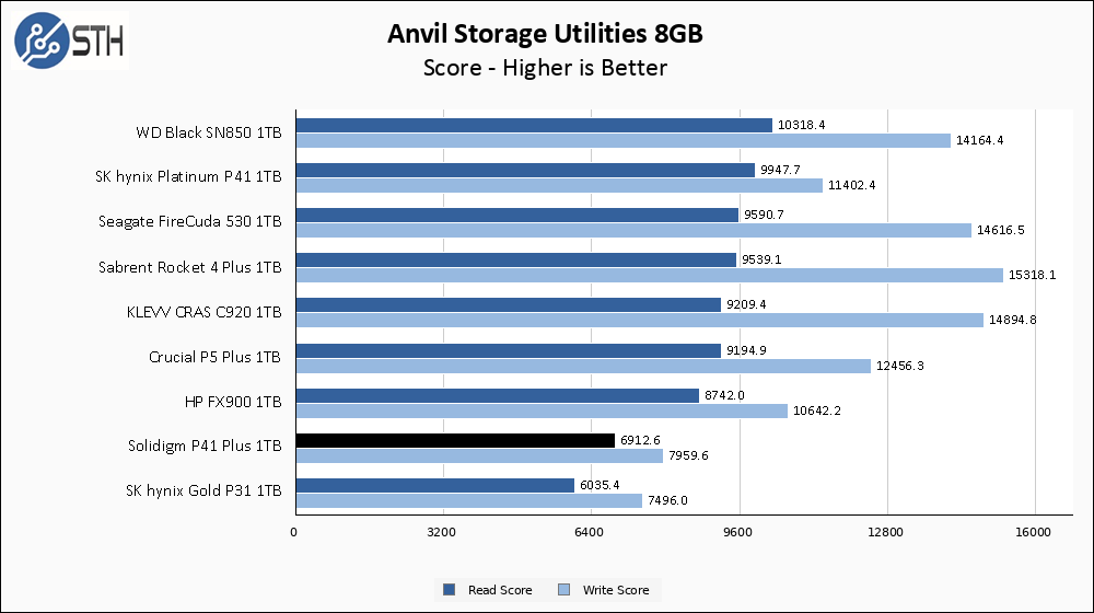 Solidigm P41 Plus 1TB Anvil 8GB Chart