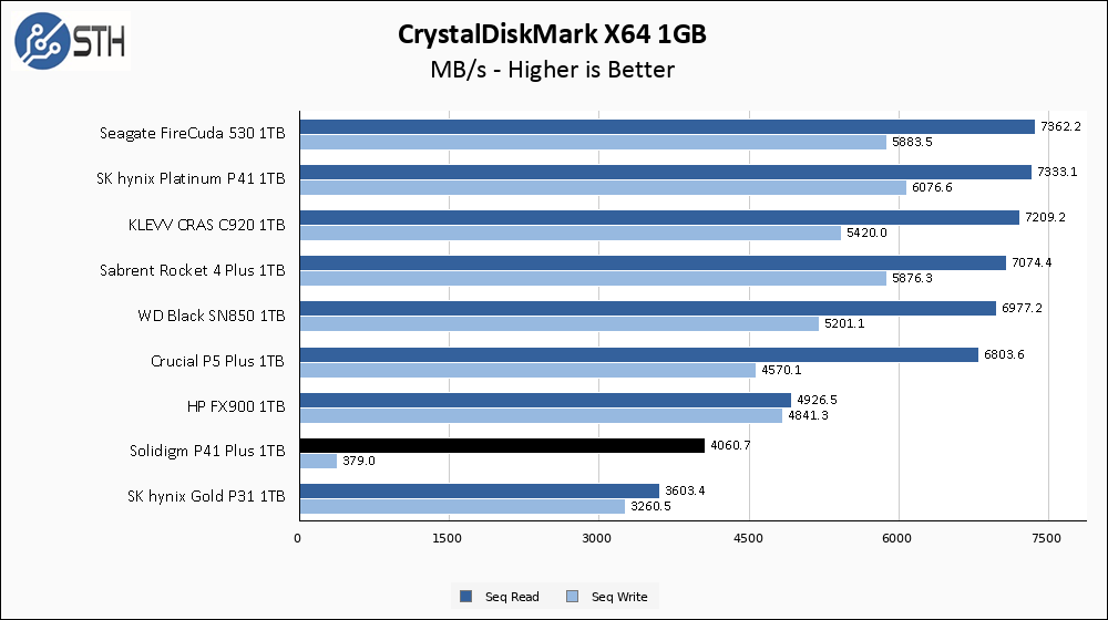 Solidigm P41 Plus 1TB CrystalDiskMark 1GB Chart Full