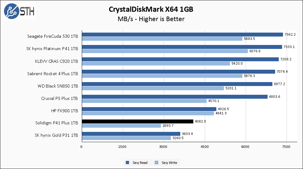 Solidigm P41 Plus 1TB CrystalDiskMark 1GB Chart
