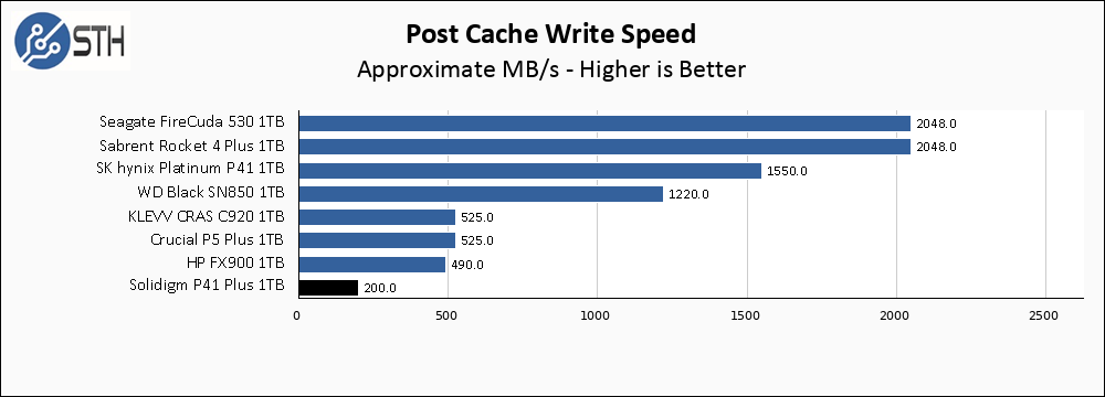 Solidigm P41 Plus 1TB Post Cache Write Speed Chart