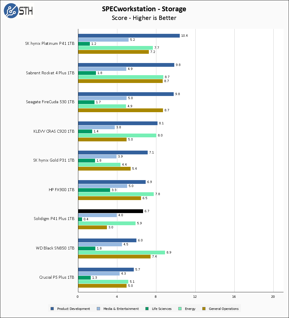 Solidigm P41 Plus 1TB SPECws Chart