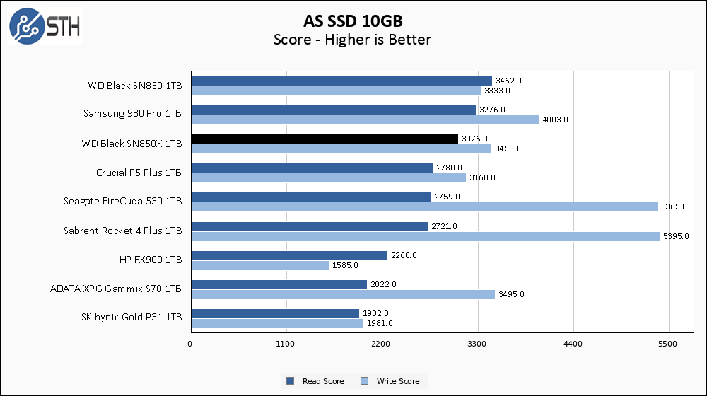 WD SN850X 1TB ASSSD 10GB Chart