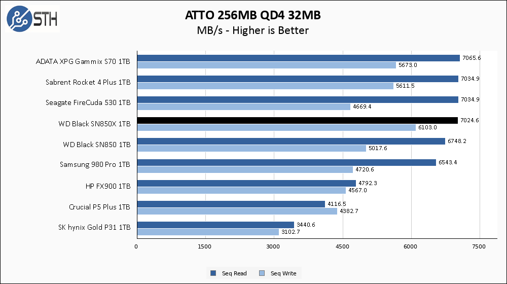 WD SN850X 2TB ATTO 256MB Chart