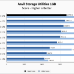 WD Black SN850X 1TB Anvil 1GB Chart