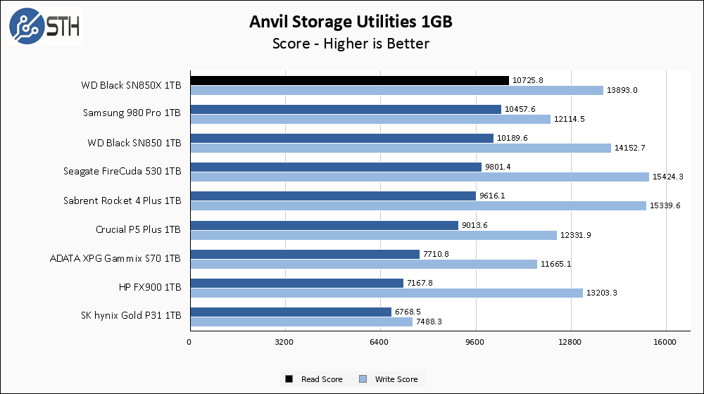 WD SN850X 1TB Anvil 1GB Chart