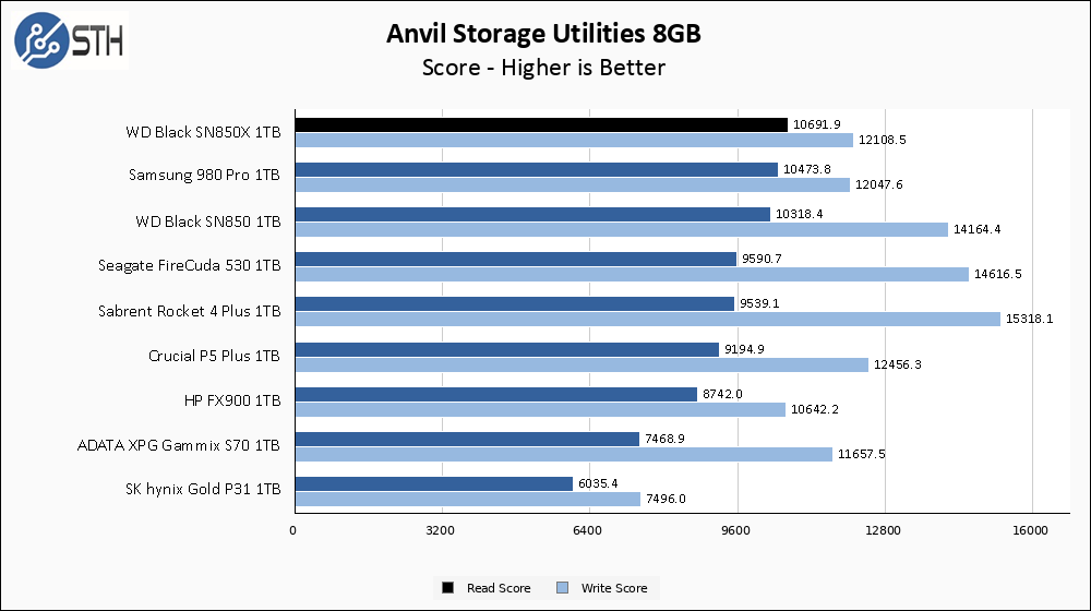 WD SN850X 1TB Anvil 8GB Chart