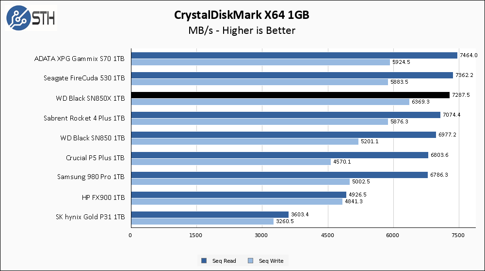 WD SN850X 2TB CrystalDiskMark 1GB Chart