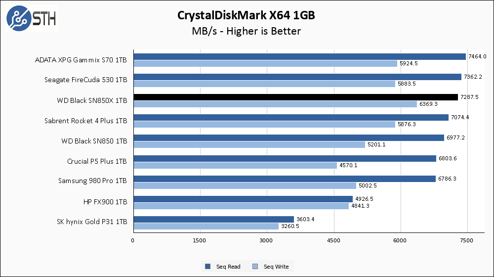 WD Black SN850X 1TB PCIe Gen4 M.2 NVMe SSD Review - Page 2 of 3