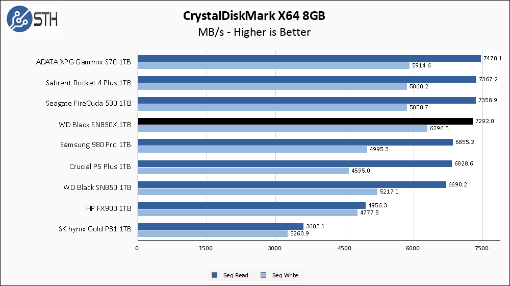 WD SN850X 1TB CrystalDiskMark 8GB Chart