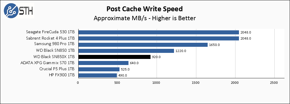 WD SN850X 1TB Post Cache Write Speed Chart