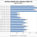 WD Black SN850X 1TB Vs WD Black SN850 1TB