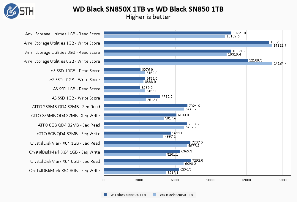WD Black SN850X 1TB Vs WD Black SN850 1TB