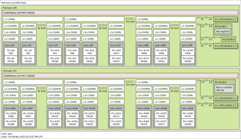 2p AMD EPYC 9654 QCT Development System Topology