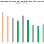 AMD EPYC 9004 Genoa 1P Generational Cost Per Core