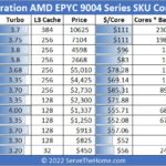 AMD EPYC 9004 Genoa 1P SKU List And Generational Comparison