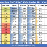 AMD EPYC 9004 Genoa 2P SKU List And Value Comparison