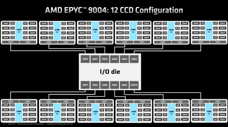 AMD EPYC 9004 Genoa Chiplet Architecture 12x CCD