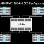 AMD EPYC 9004 Genoa Chiplet Architecture 4x CCD