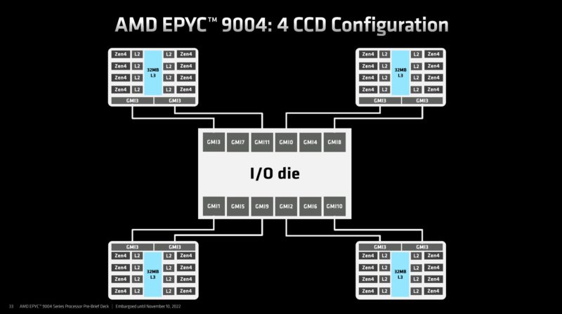 AMD EPYC 9004 Genoa Chiplet Architecture 4x CCD
