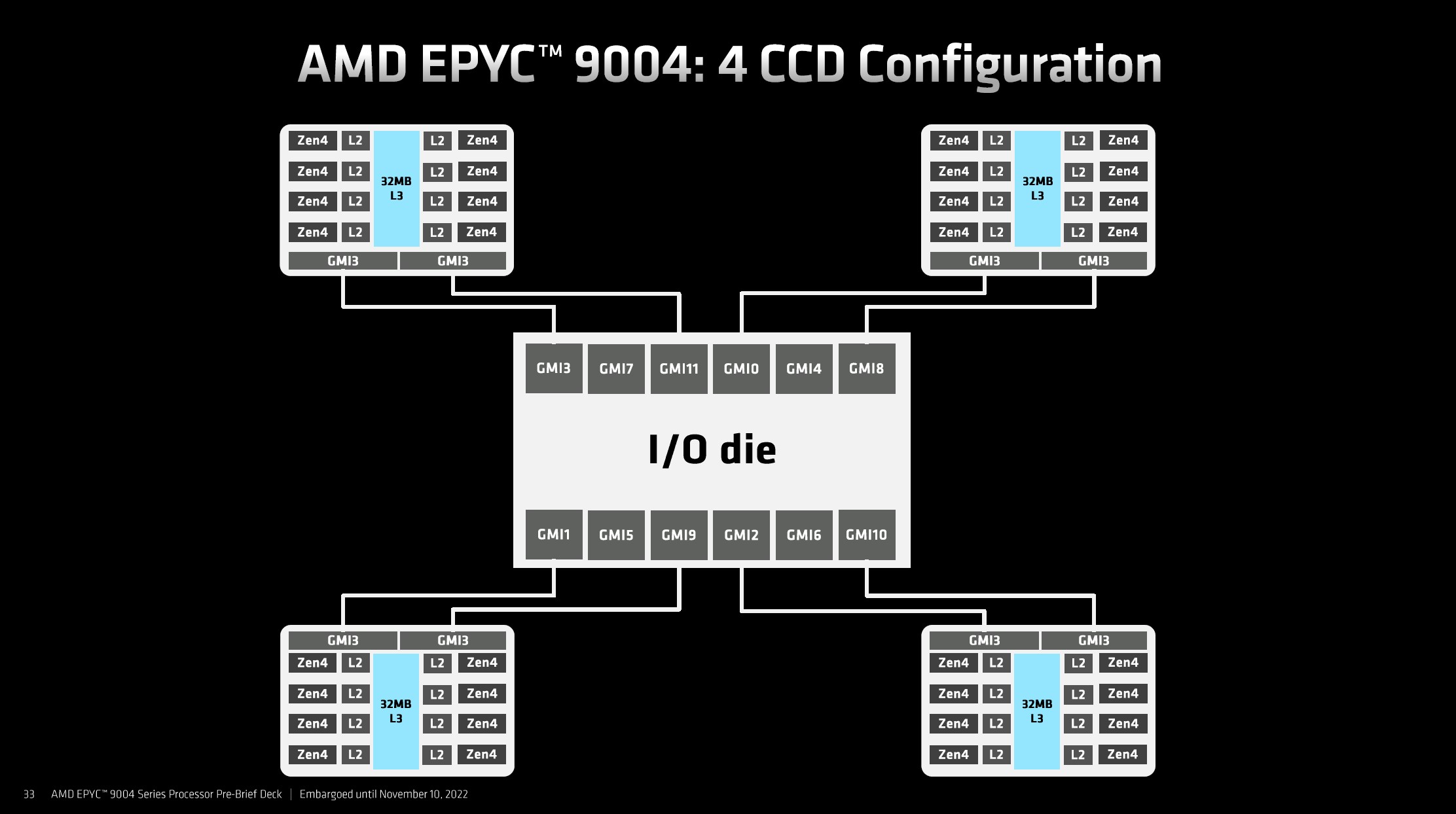 AMD EPYC 9004 Genoa Zen 4 Architecture Overview
