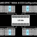 AMD EPYC 9004 Genoa Chiplet Architecture 8x CCD
