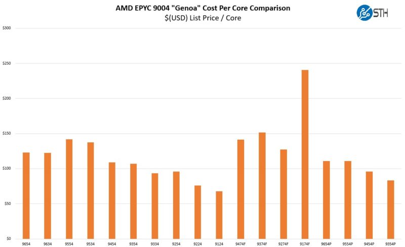 AMD EPYC 9004 Genoa Full SKU Cost Per Core Comparison