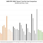 AMD EPYC 9004 Genoa Full SKU Cost Per Core Comparison With Milan X Milan And Rome 2P