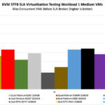 AMD EPYC 9004 Genoa KVM Virtualization WL1 Medium