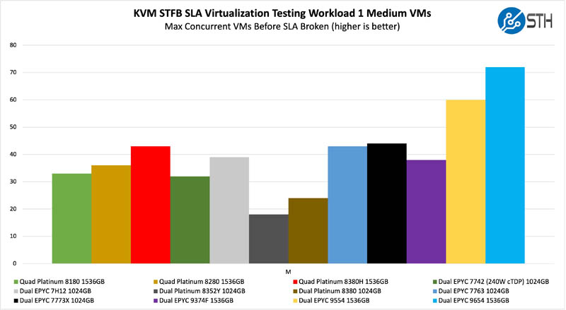 AMD EPYC 9004 Genoa KVM Virtualization WL1 Medium