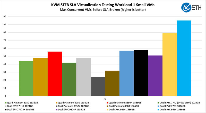 AMD EPYC 9004 Genoa KVM Virtualization WL1 Small