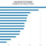 AMD EPYC 9004 Genoa Linux Kernel Compile Benchmark