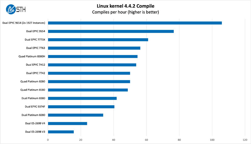 AMD EPYC 9004 Genoa Linux Kernel Compile Benchmark