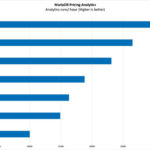 AMD EPYC 9004 Genoa MariaDB Pricing Analytics