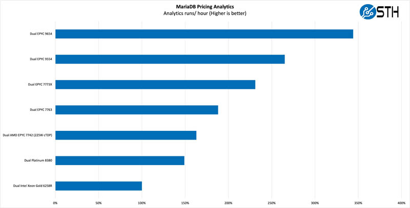 AMD EPYC 9004 Genoa MariaDB Pricing Analytics