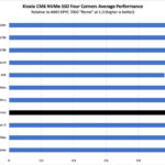 AMD EPYC 9004 Genoa NVMe Performance With Kioxia CM6