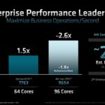 AMD EPYC 9004 Genoa Performance Per Watt Enterprise