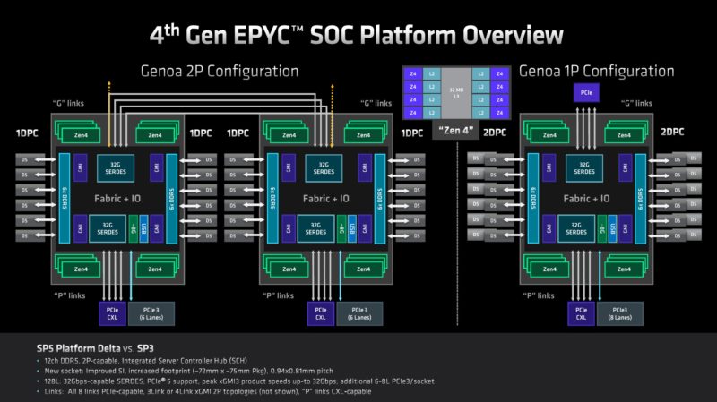 AMD EPYC 9004 Genoa Platform Overview