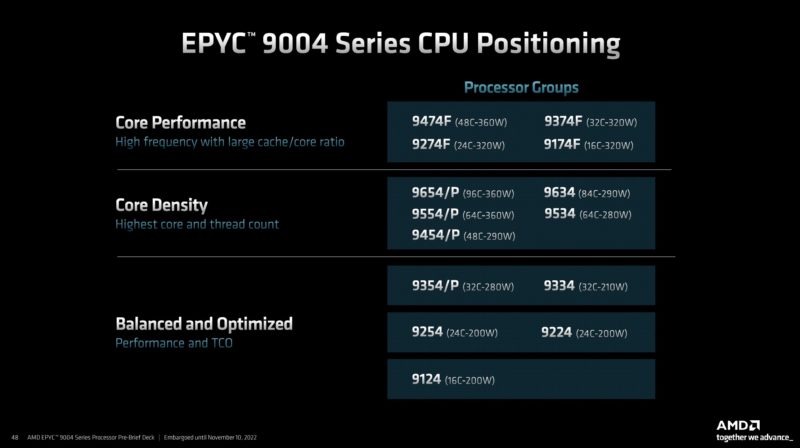 AMD EPYC 9004 Genoa SKU Groups