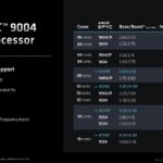 AMD EPYC 9004 Genoa SKU List With Features