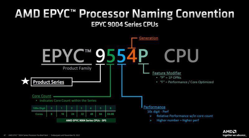 AMD EPYC 9004 Genoa SKU Naming Convention