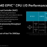 AMD EPYC 9004 Genoa SoC CPU IO Performance